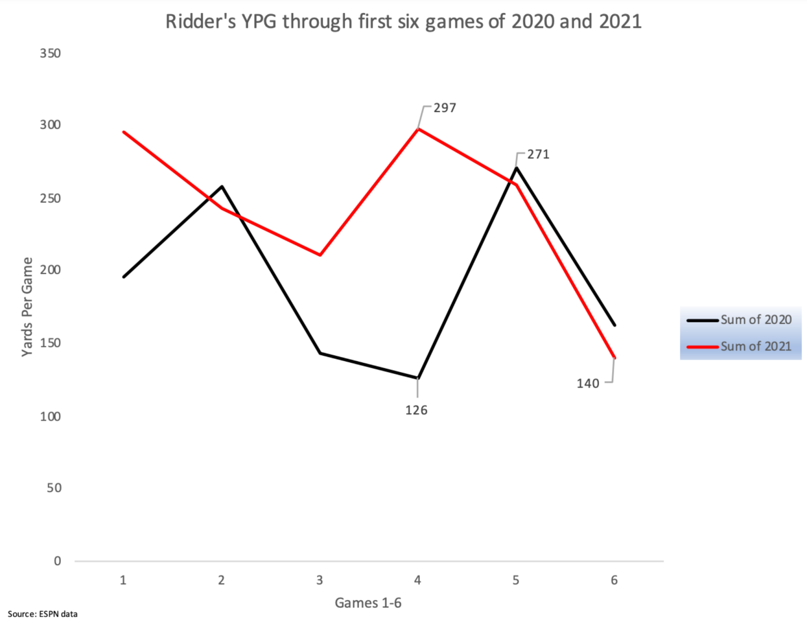 Desmond Ridder Stats